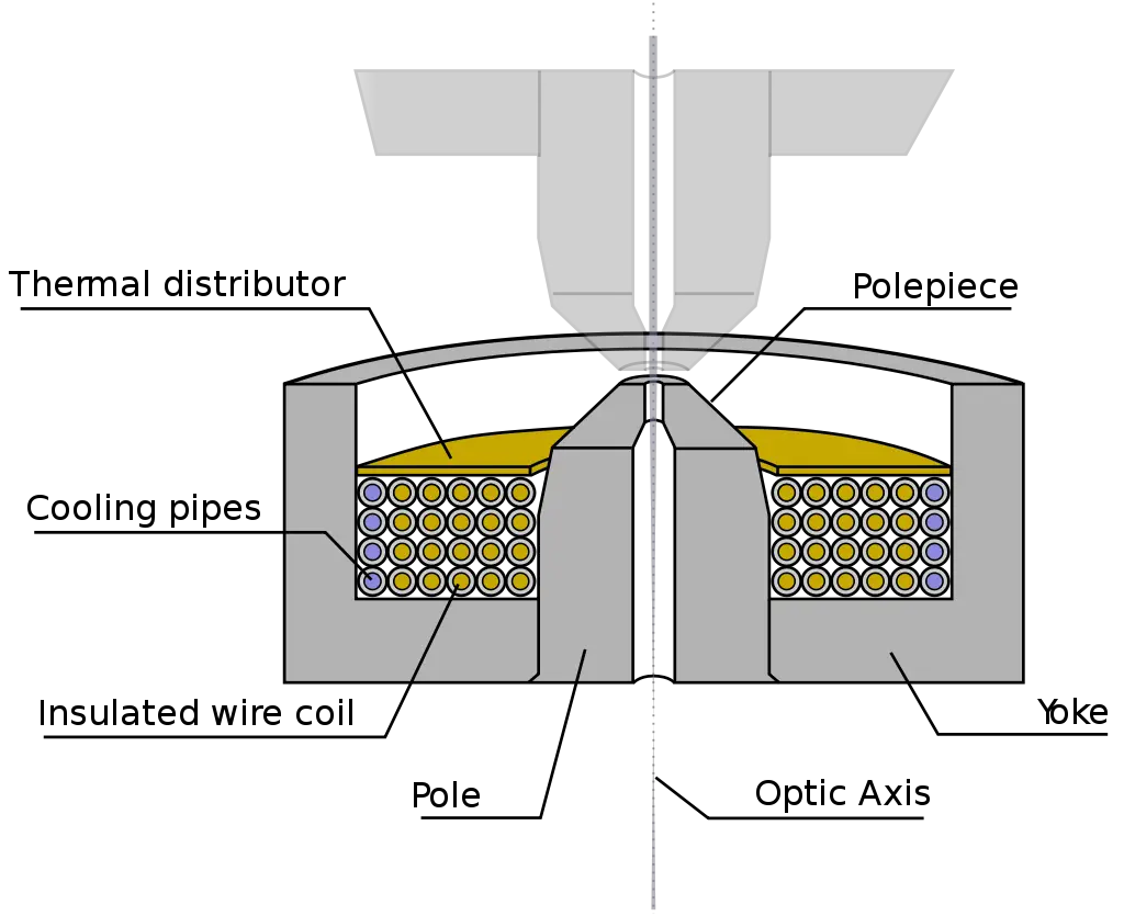 Diagram of a TEM split pole piece design lens
