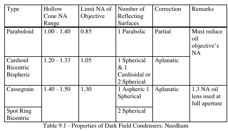 Properties of Dark Field Condensers. Needham