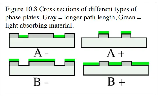 Cross sections of different types of phase plates. Gray = longer path length, Green = light absorbing material.