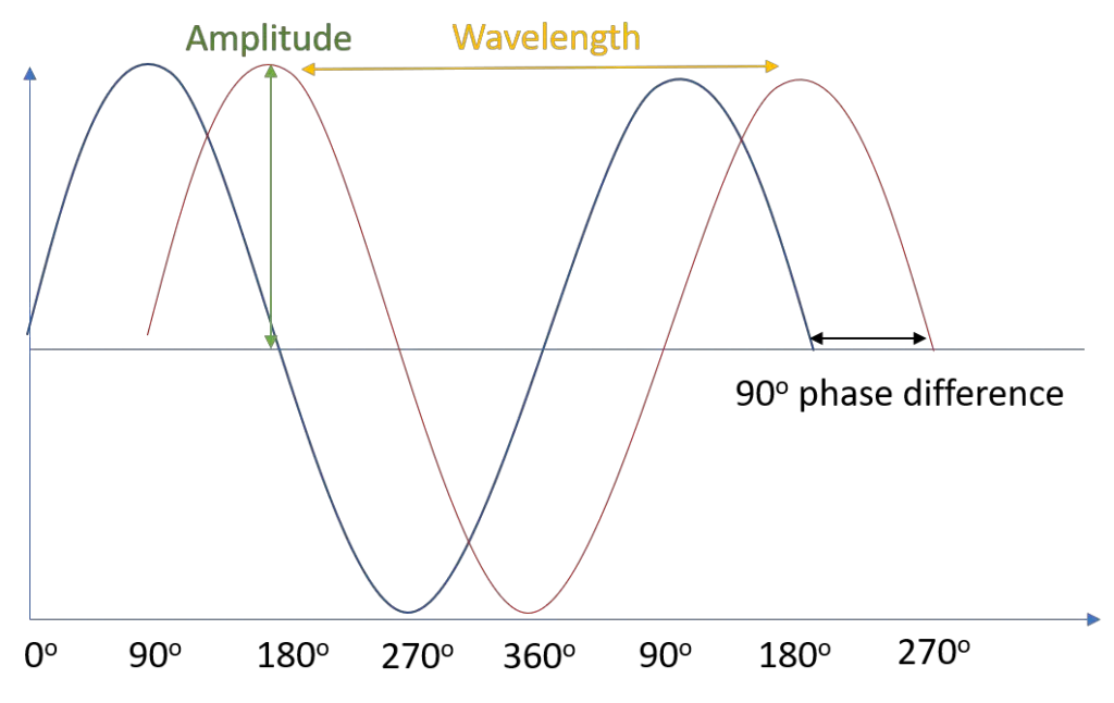What Is Light Phase?