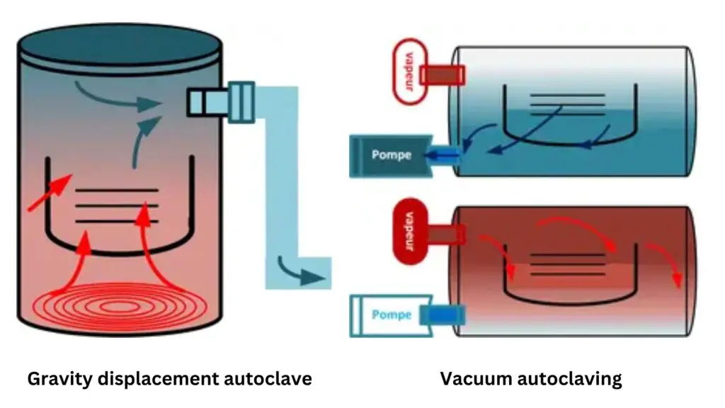 Types of Autoclave Based of principle