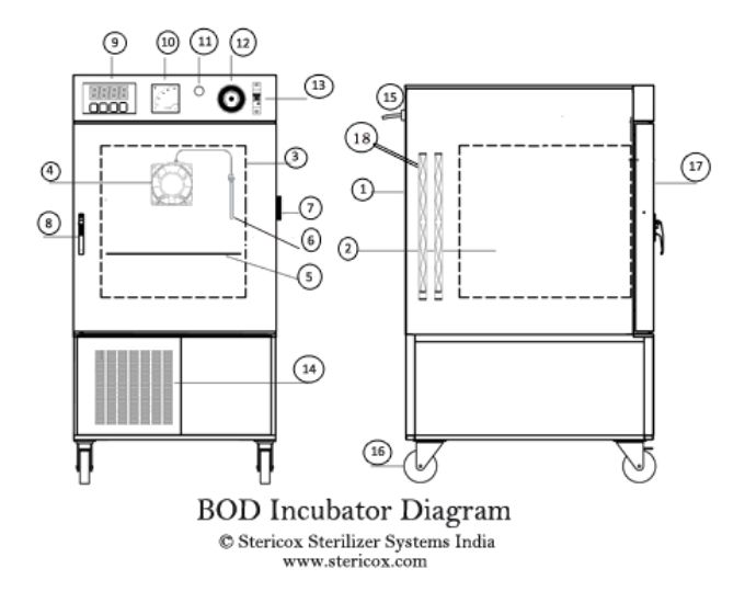 BOD Incubator Labeled Diagram
