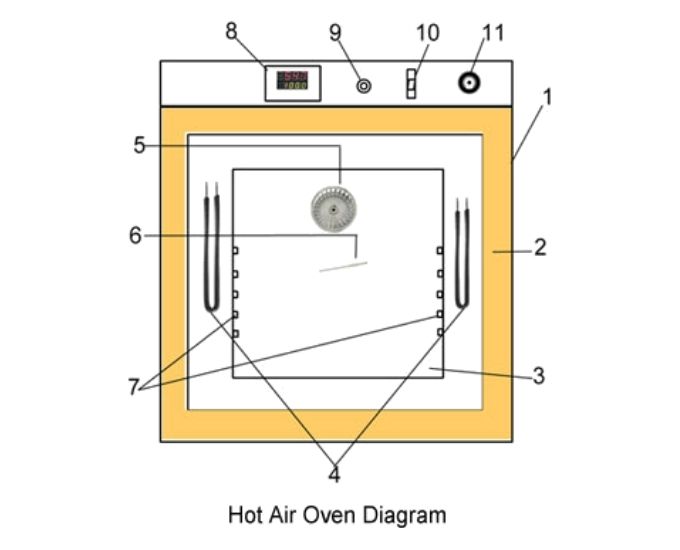 Hot air oven diagram