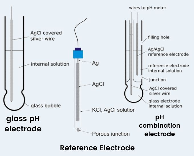 pH meter - Types of Electrodes