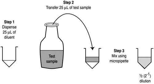 Steps of A two-fold dilution