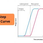 One Step Growth Curve