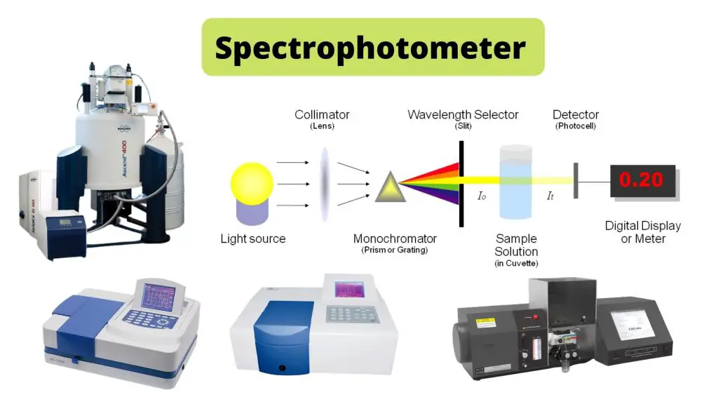 Spectrophotometer Principle, Uses, Components.