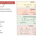 Chemical Method of Sterilization - Types, Mode of Action, Application, Examples.