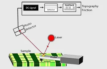 Schematic for contact mode Atomic Force Microscopy
