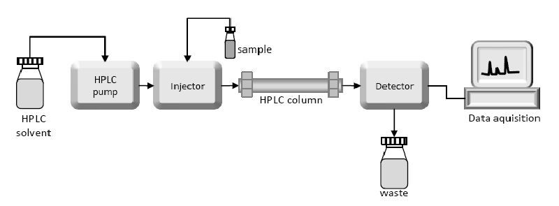 Instrumentation of High-Performance Liquid Chromatography (HPLC)
