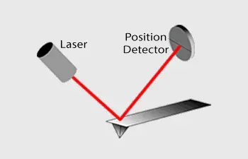 Laser beam deflection for atomic force microscopes
