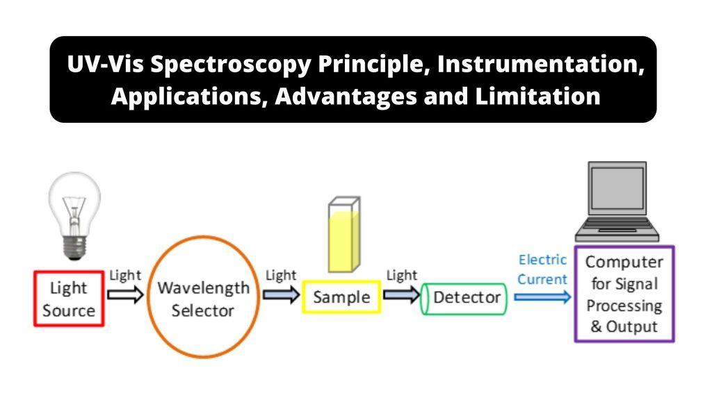 UV-Vis Spectroscopy Principle, Instrumentation, Applications, Advantages and Limitation