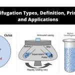 Centrifugation and Centrifuge Types, Definition, Principle, and Applications