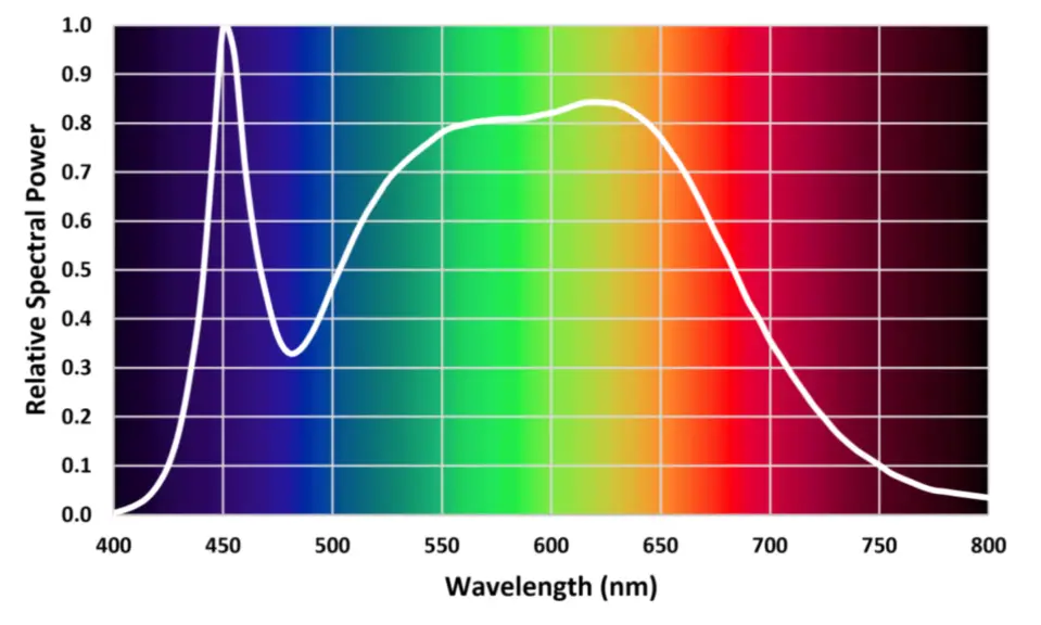 PAR or the Photosynthetically Active Radiation ranges from 400nm to 700nm.