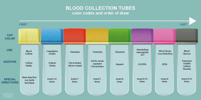 types of blood collection tubea