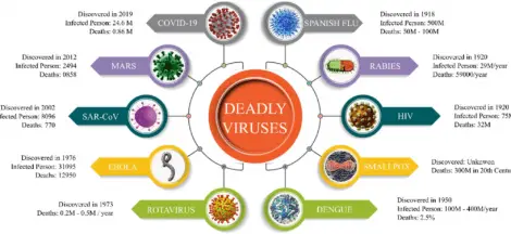 The most lethal viruses of all Time