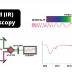 Infrared (IR) Spectroscopy Principle, Instrumentation, Application
