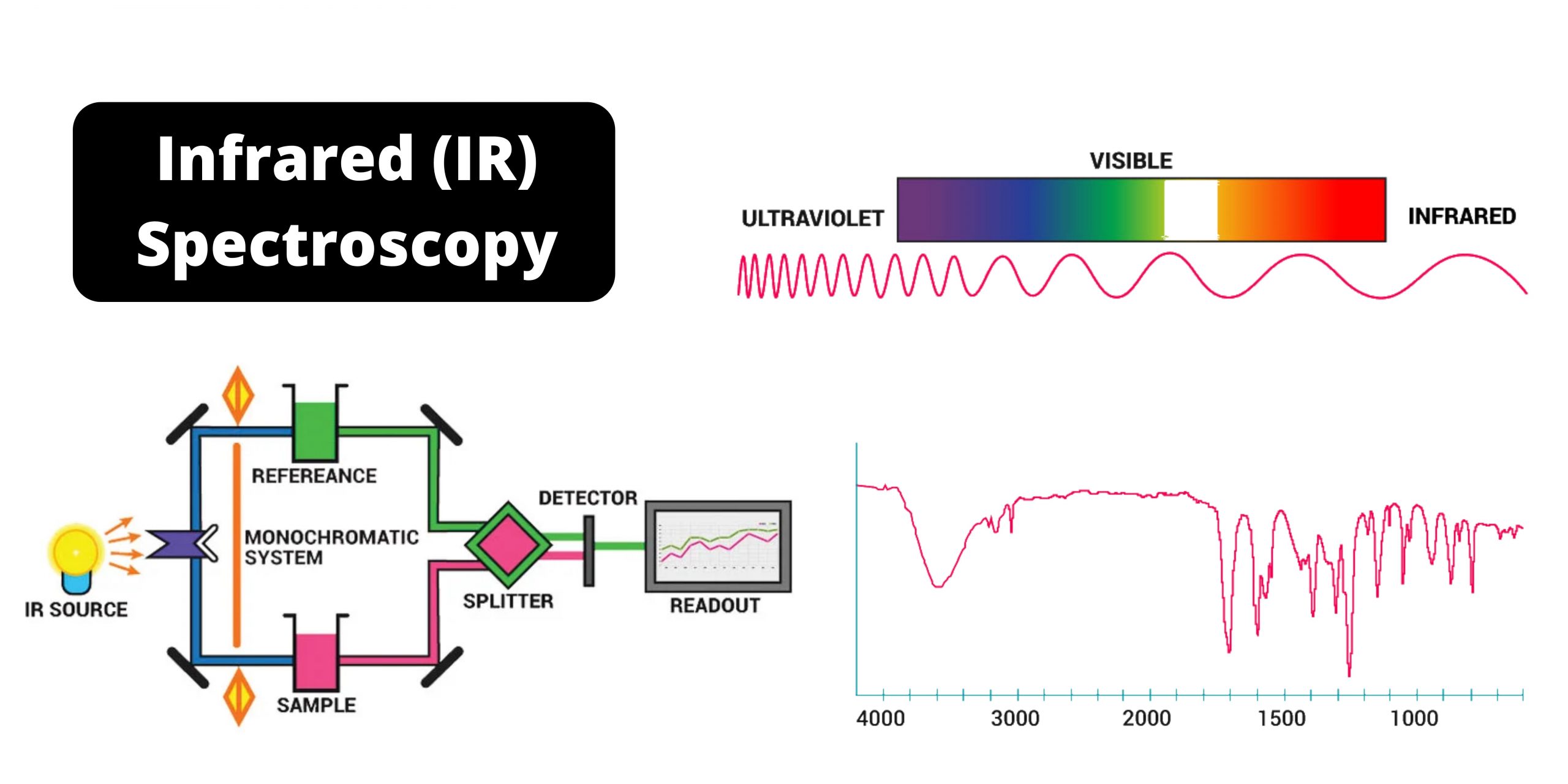 Infrared (IR) Spectroscopy Principle, Instrumentation, Application