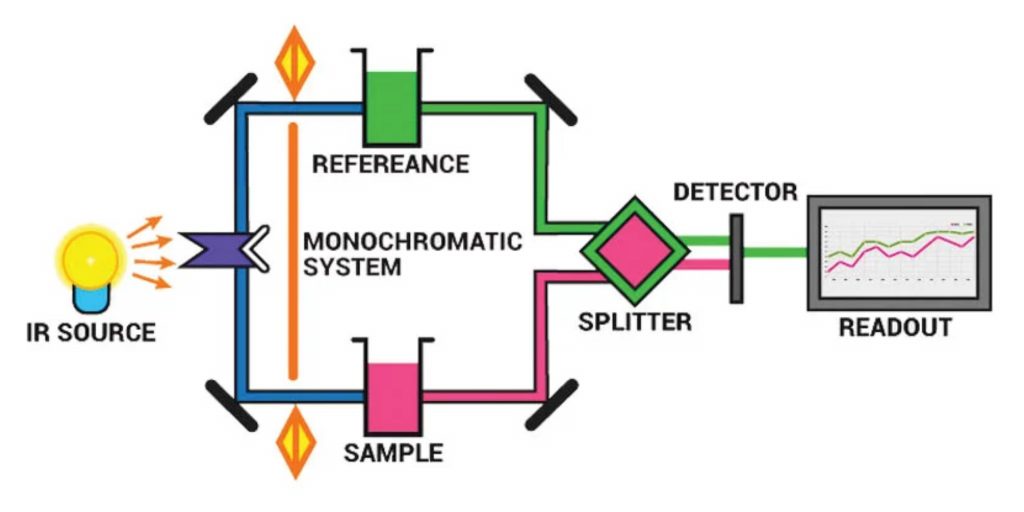 Instrumentation of Infrared (IR) Spectroscopy