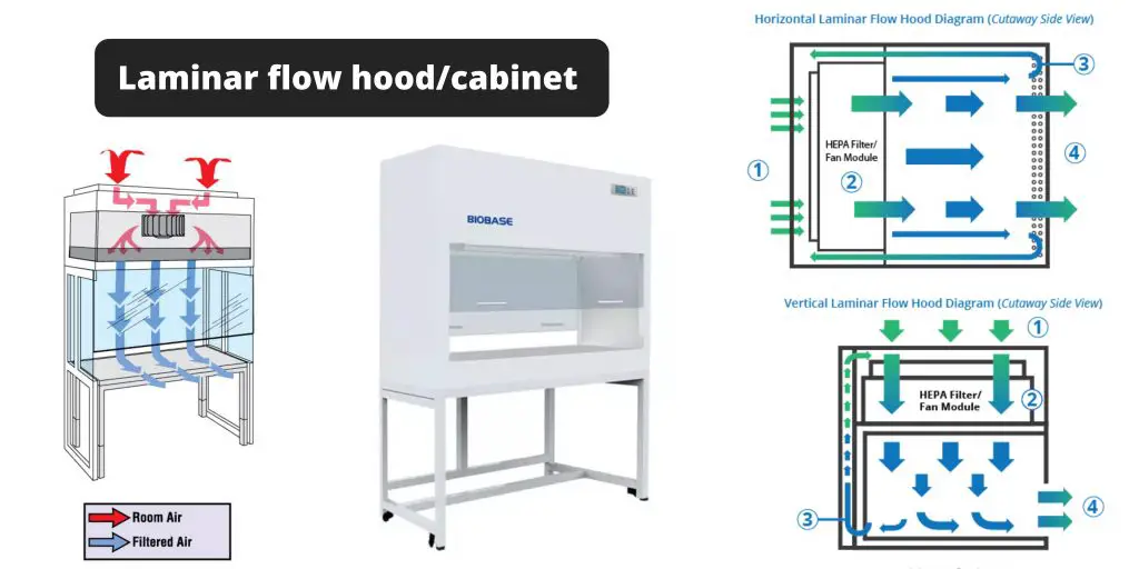 Laminar flow hood/cabinet Definition, Parts, Principle, Application