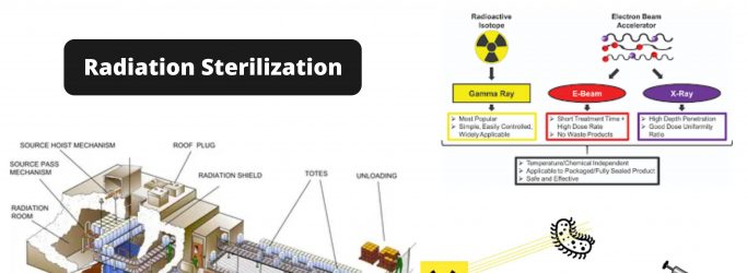 Radiation Sterilization Types, Mechanism, Applications