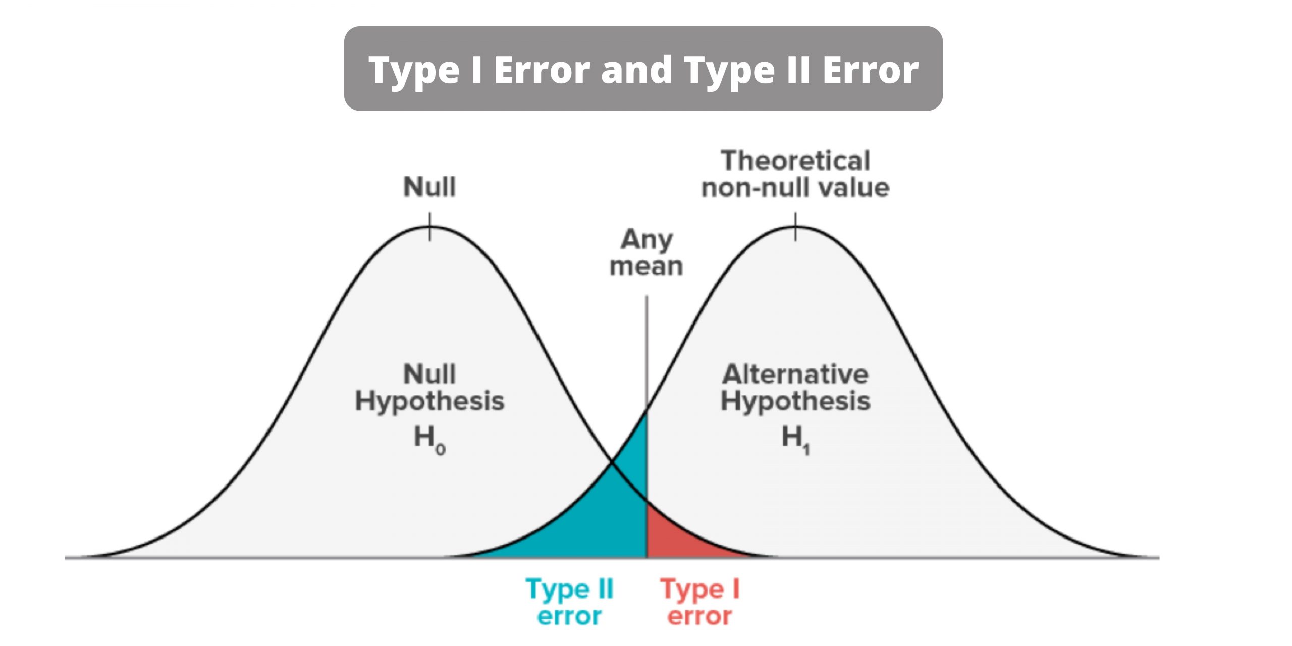 Differences Between Type I Error and Type II Error