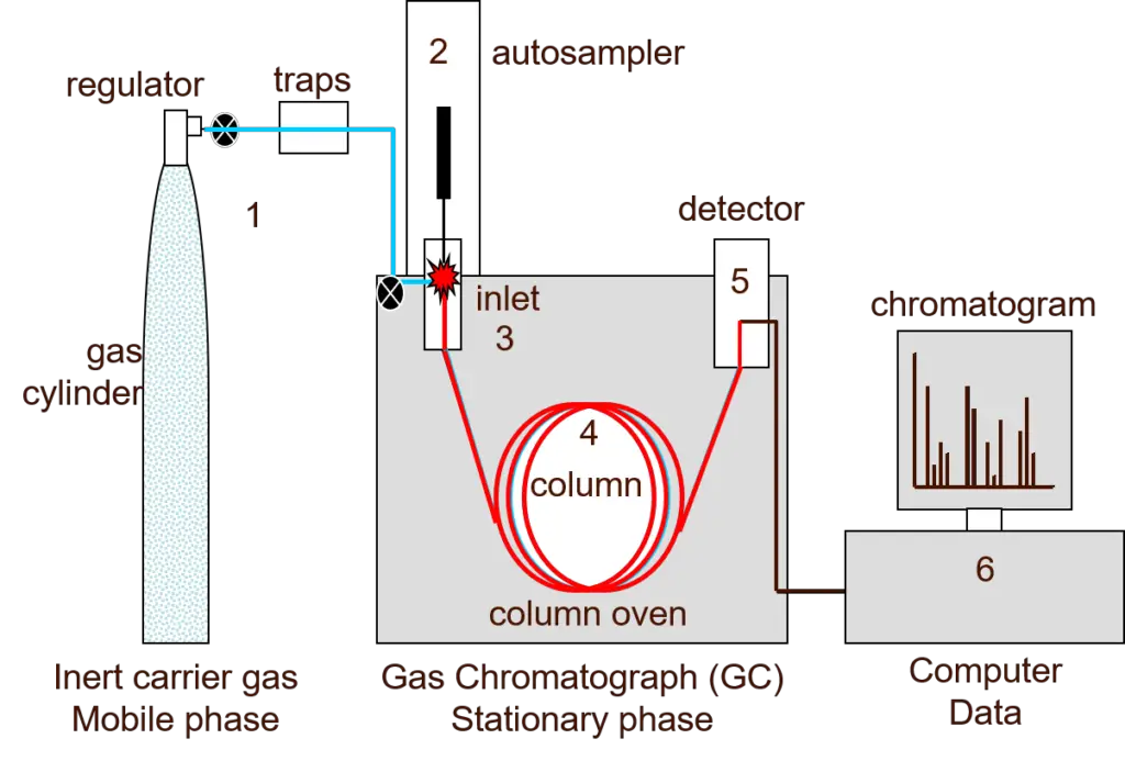 A simplified diagram of a gas chromatograph showing: (1) carrier gas, (2) autosampler, (3) inlet, (4) analytical column, (5) detector and (6) PC. Credit: Anthias Consulting.