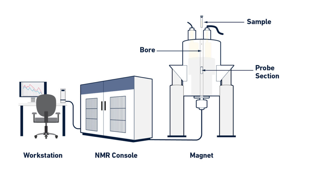 General design of an NMR spectrometer with its principal components.