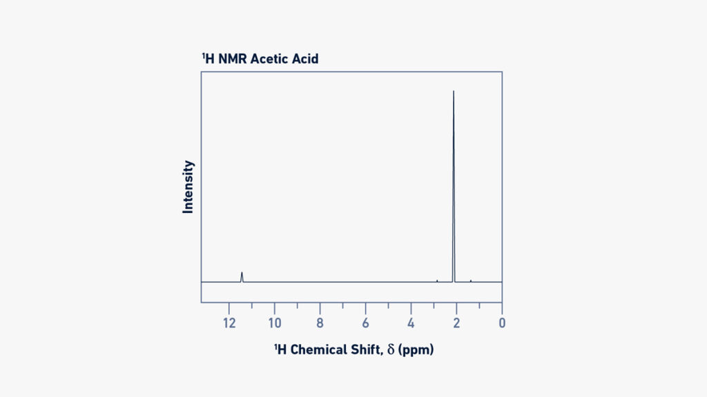 H solution NMR spectrum of acetic acid
