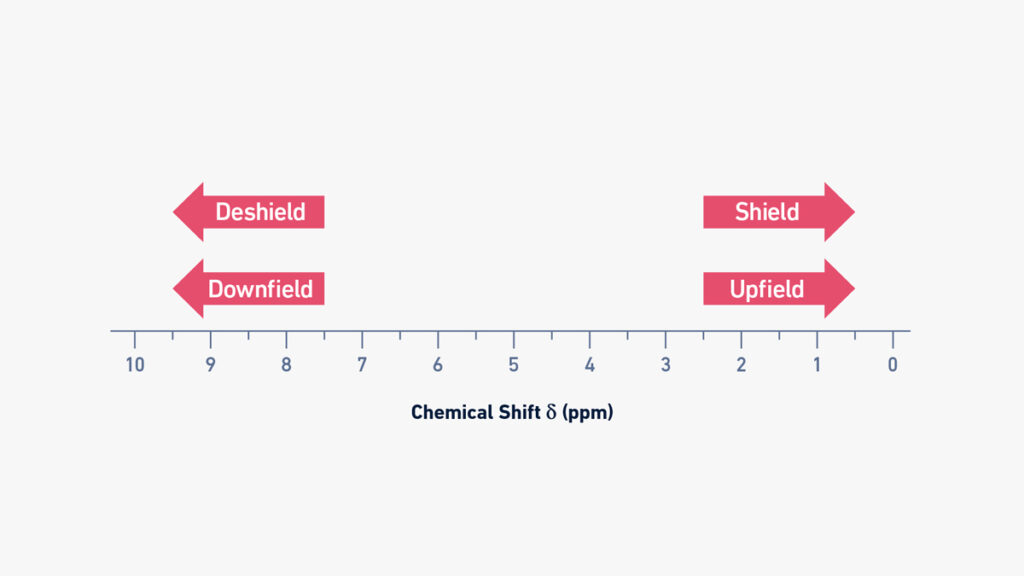 H NMR chemical shift scale indicating the downfield and upfield regions.