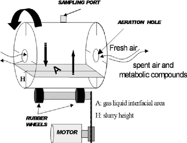 Rotary Drum Bioreactor diagram