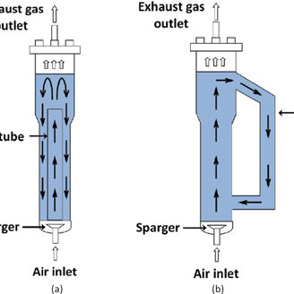 Two-stage airlift bioreactors