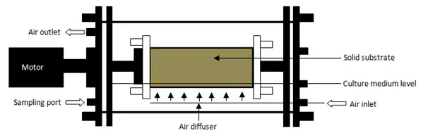 Scheme of a rotating drum bioreactor
