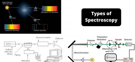 Types of Spectroscopy with Definition, Principle, Steps, Uses