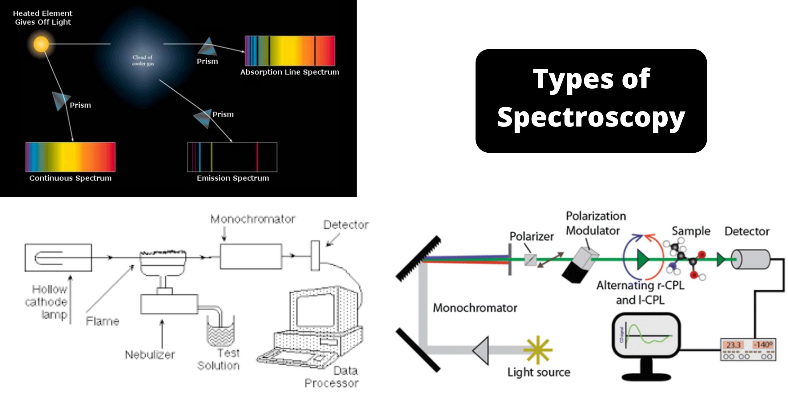 Types of Spectroscopy with Definition, Principle, Steps, Uses