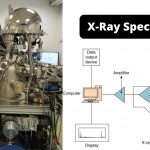 X-Ray Spectroscopy Principle, Instrumentation and Applications