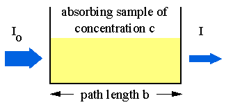 Absorption of light by a sample;