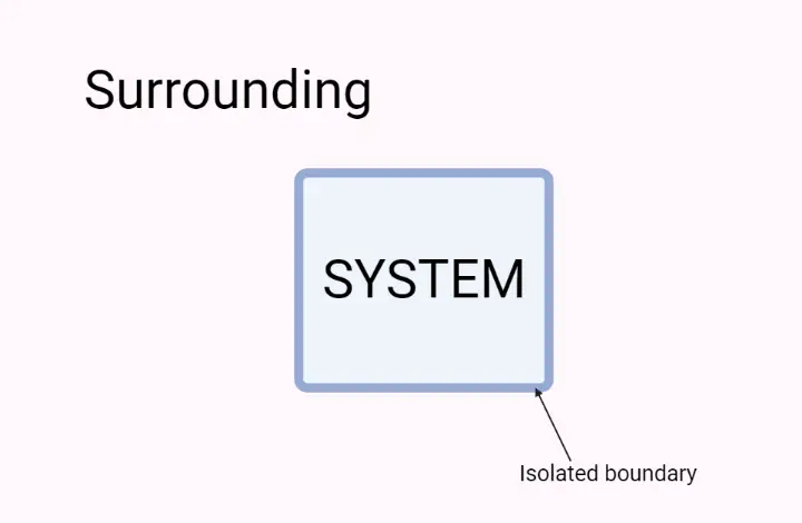 Surrounding and system