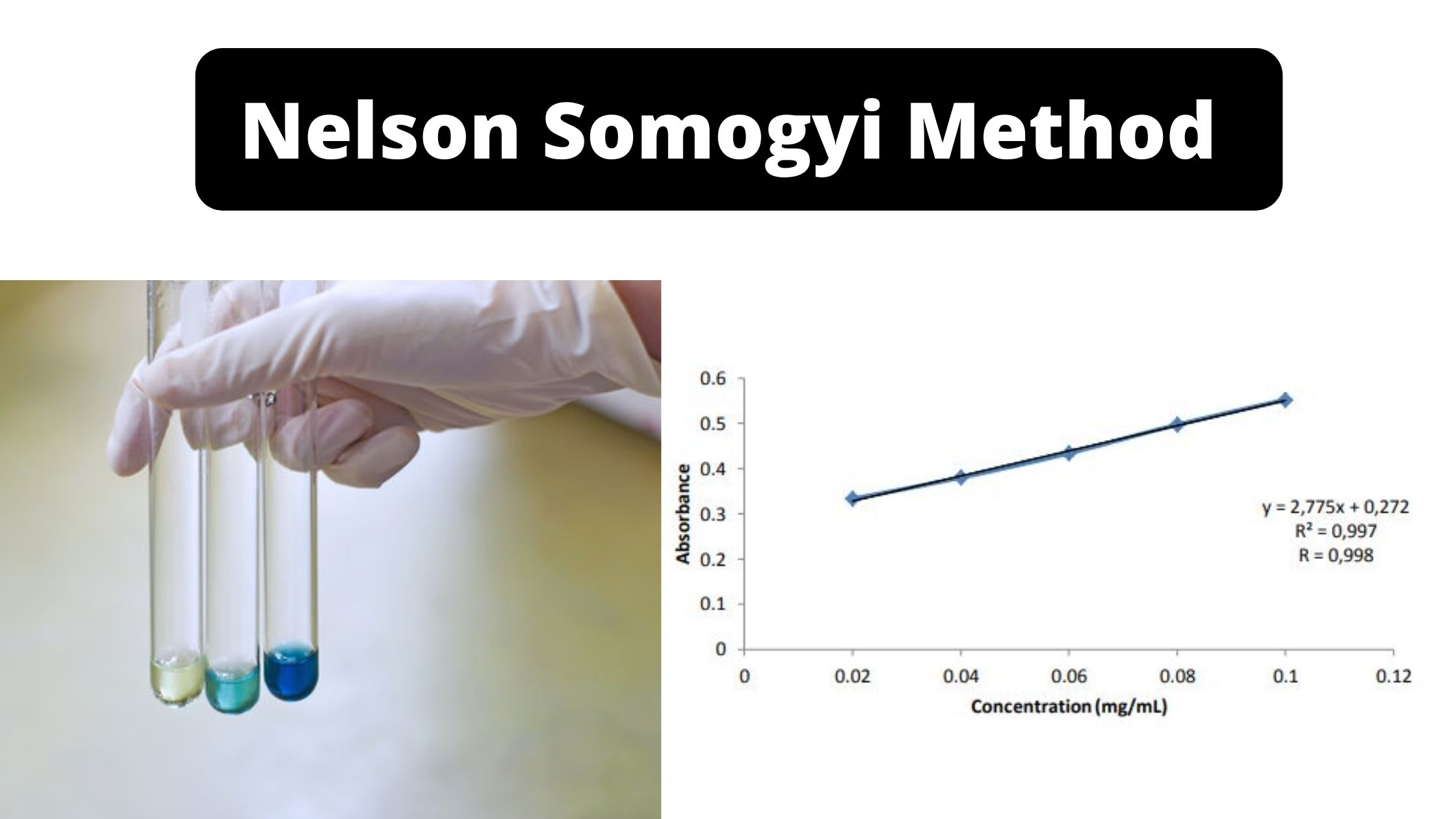 Nelson Somogyi Method for Determination of reducing sugars