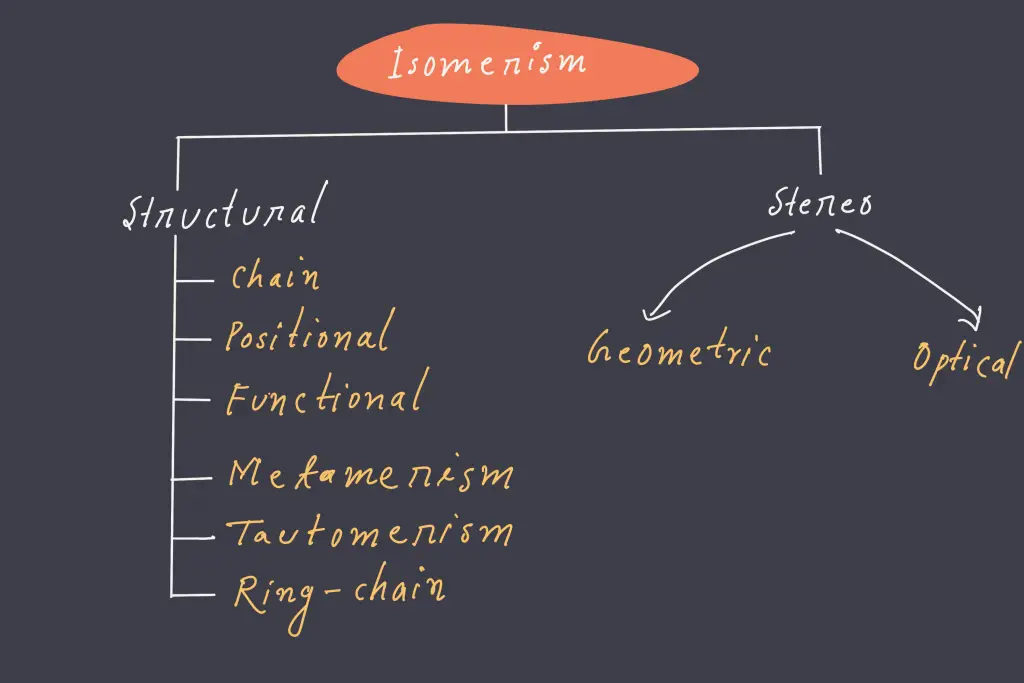 Types of Isomerism 