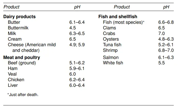 Approximate pH Values of Dairy, Meat, Poultry, and Fish Products