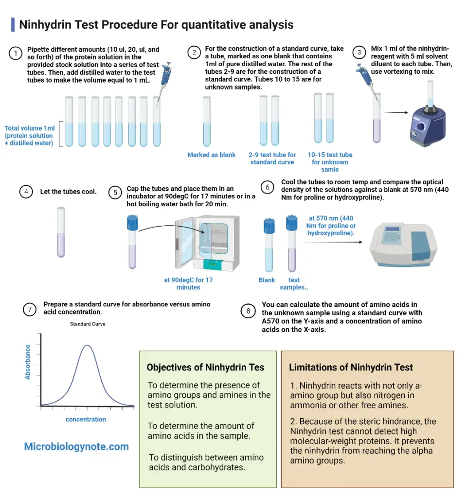 Ninhydrin Test Procedure For quantitative analysis