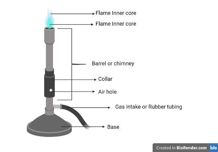 Parts of Bunsen burner