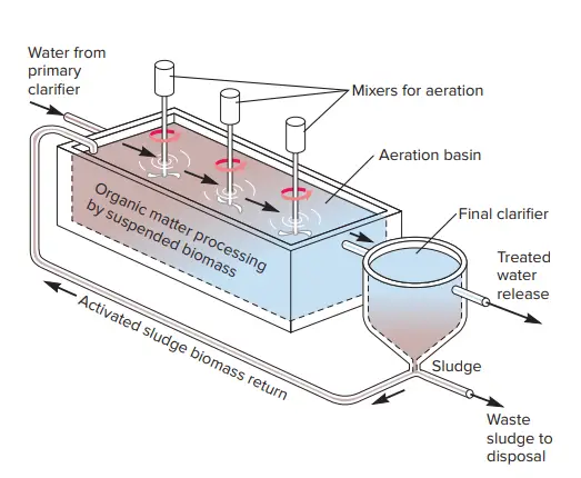 Aerobic activated sludge system