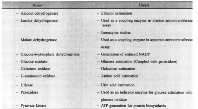 Enzymes (amylase, protease, lipase) Production