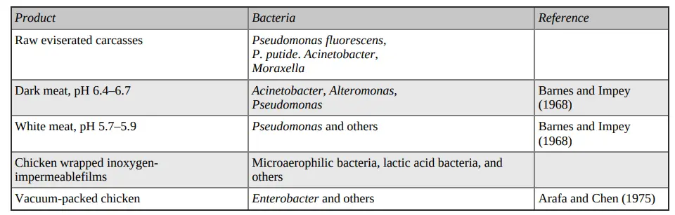 Major Bacteria Involved in the Spoilage of Refrigerated Poultry