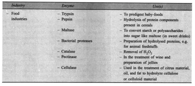 Enzymes (amylase, protease, lipase) Production
