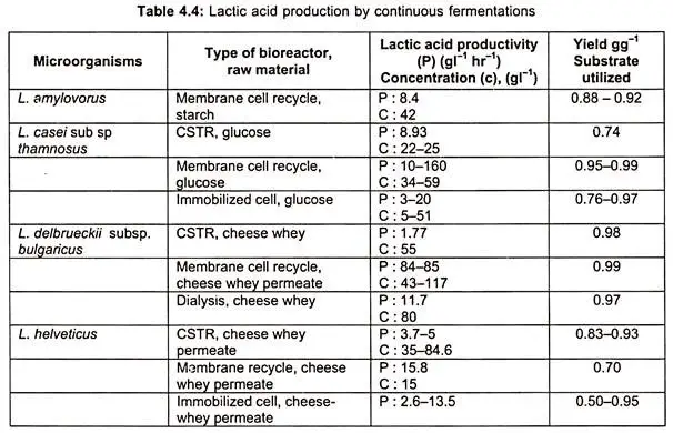 Fermentation Process of Lactic Acid
