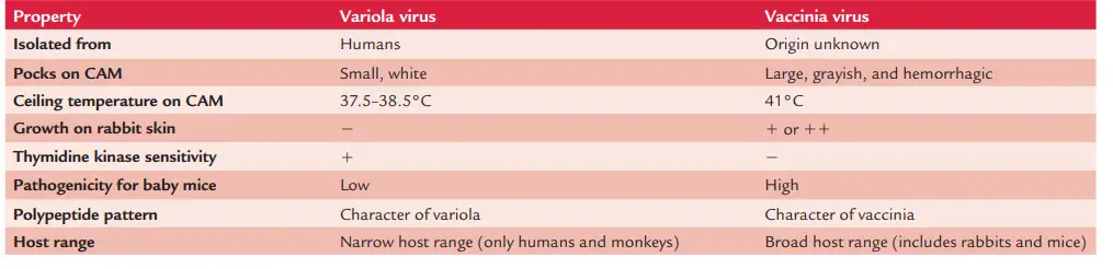 Differences between variola virus and vaccinia virus