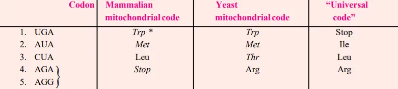 Differences between the ‘universal genetic code’ and two mitochondrial genetic
codes